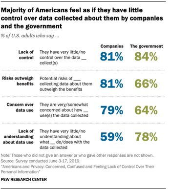 Statistics from Pew Research Center show majority of Americans feel as they have little control over data collected about them